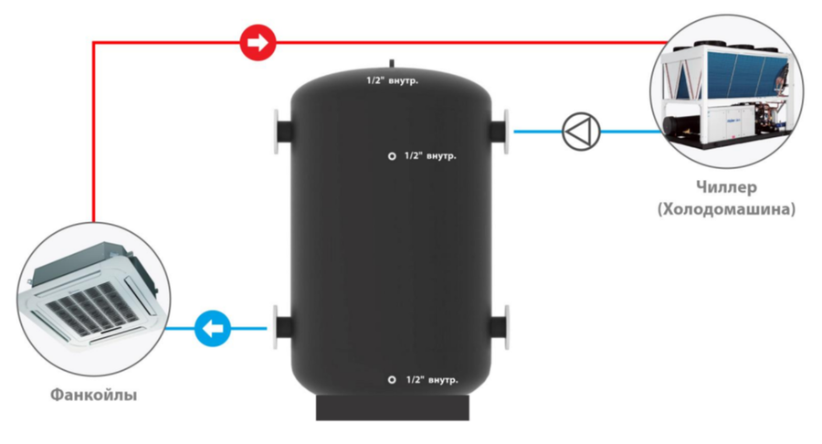 Буферный накопитель S-tank CT 3000
